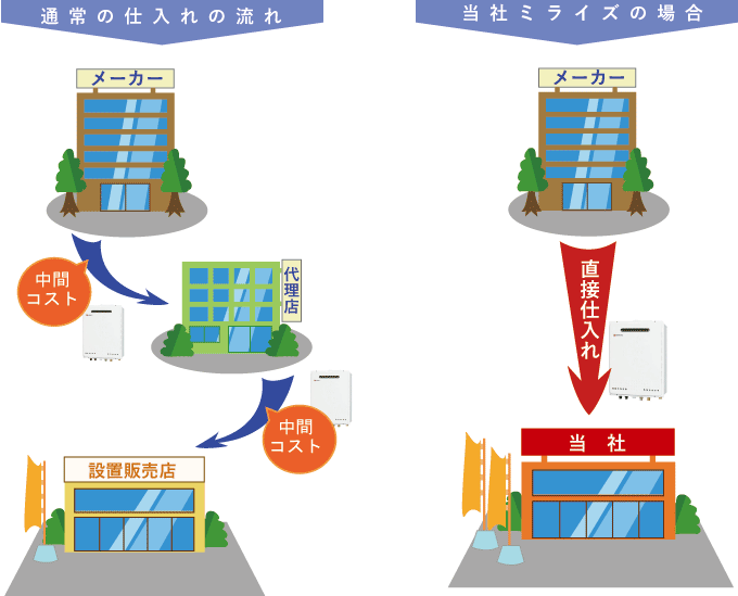 メーカー直納仕入